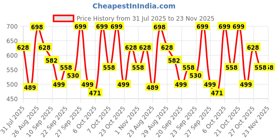 myntra.com HRX by Hrithik Roshan Men Self-Designed Comfortable Casual Clogs hrx by hrithik roshan Price History Graph from 31 Jul 2025 to 23 Nov 2025