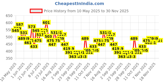 myntra.com HRX by Hrithik Roshan Men Self Designed Rapid-Dry Shorts hrx by hrithik roshan Price History Graph from 10 May 2025 to 30 Nov 2025