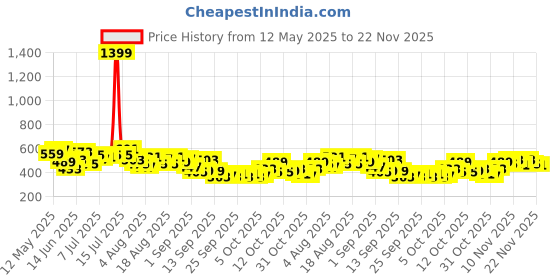 myntra.com HRX by Hrithik Roshan Men Self Designed Rapid-Dry Shorts hrx by hrithik roshan Price History Graph from 12 May 2025 to 22 Nov 2025