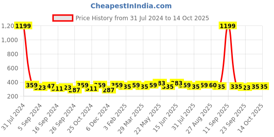 myntra.com HRX by Hrithik Roshan Men Set of 2 Knee Length Socks hrx by hrithik roshan Price History Graph from 31 Jul 2024 to 14 Oct 2025