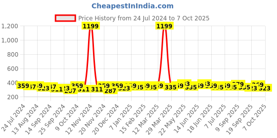 myntra.com HRX by Hrithik Roshan Men Set of 2 Knee Length Socks hrx by hrithik roshan Price History Graph from 24 Jul 2024 to 7 Oct 2025