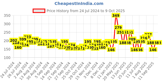 myntra.com HRX by Hrithik Roshan Men Set Of 3 Above Ankle Length Socks hrx by hrithik roshan Price History Graph from 24 Jul 2024 to 9 Oct 2025