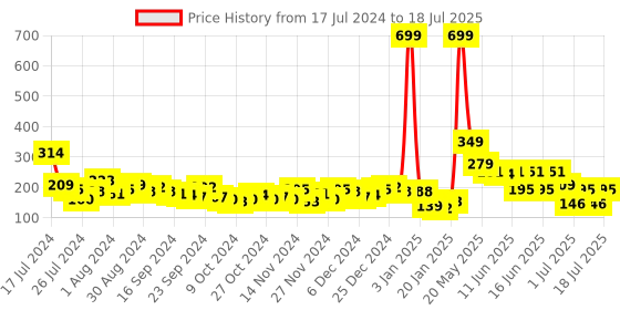 myntra.com HRX by Hrithik Roshan Men Set Of 3 Above Ankle Length Socks hrx by hrithik roshan Price History Graph from 17 Jul 2024 to 11 Jul 2025