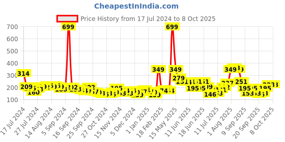 myntra.com HRX by Hrithik Roshan Men Set Of 3 Above Ankle Length Socks hrx by hrithik roshan Price History Graph from 17 Jul 2024 to 8 Oct 2025