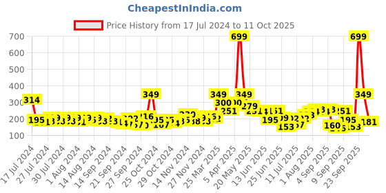 myntra.com HRX by Hrithik Roshan Men Set Of 3 Above Ankle Length Socks hrx by hrithik roshan Price History Graph from 17 Jul 2024 to 11 Oct 2025