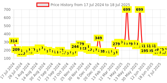 myntra.com HRX by Hrithik Roshan Men Set Of 3 Above Ankle Length Socks hrx by hrithik roshan Price History Graph from 17 Jul 2024 to 11 Jul 2025