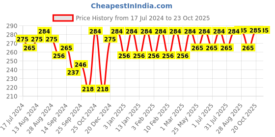 myntra.com HRX by Hrithik Roshan Men Set of 3 Ankle Length Socks hrx by hrithik roshan Price History Graph from 17 Jul 2024 to 22 Oct 2025