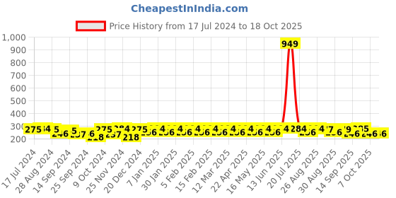 myntra.com HRX by Hrithik Roshan Men Set of 3 Ankle Length Socks hrx by hrithik roshan Price History Graph from 17 Jul 2024 to 18 Oct 2025