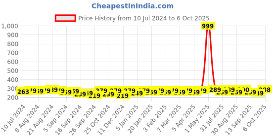 myntra.com HRX by Hrithik Roshan Men Set of 3 Ankle Length Socks hrx by hrithik roshan Price History Graph from 10 Jul 2024 to 5 Oct 2025