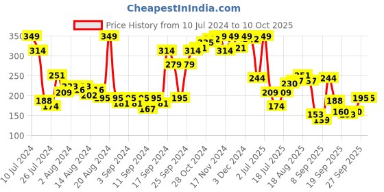 myntra.com HRX by Hrithik Roshan Men Set Of 3 Ankle Length Socks hrx by hrithik roshan Price History Graph from 10 Jul 2024 to 10 Oct 2025