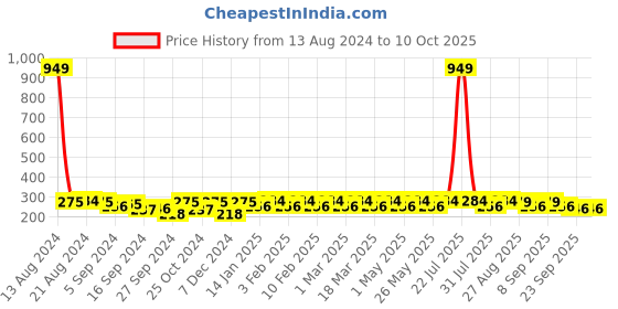 myntra.com HRX by Hrithik Roshan Men Set of 3 Ankle Length Socks hrx by hrithik roshan Price History Graph from 13 Aug 2024 to 9 Oct 2025
