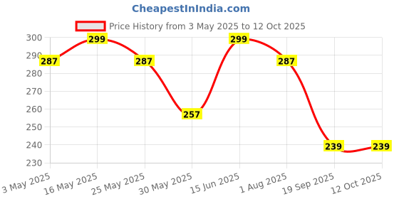 myntra.com HRX by Hrithik Roshan Men Set Of 3 Assorted Ankle Length Socks hrx by hrithik roshan Price History Graph from 3 May 2025 to 12 Oct 2025