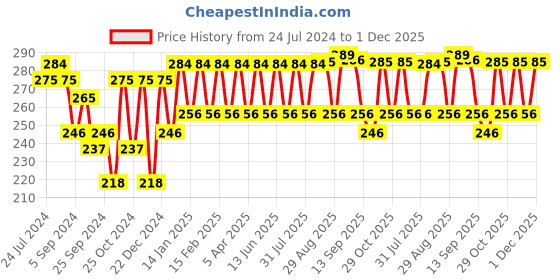 myntra.com HRX by Hrithik Roshan Men Set of 3 Cotton Ankle Length Socks hrx by hrithik roshan Price History Graph from 24 Jul 2024 to 1 Dec 2025