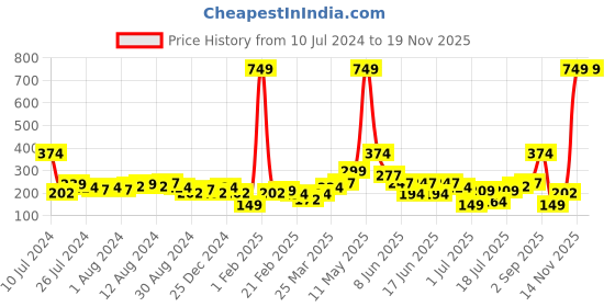 myntra.com HRX by Hrithik Roshan Men Set of 3 Patterned Above Ankle-Length Socks hrx by hrithik roshan Price History Graph from 10 Jul 2024 to 17 Nov 2025