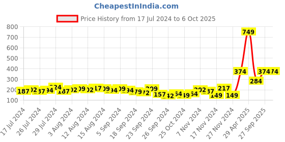 myntra.com HRX by Hrithik Roshan Men Set of 3 Patterned Ankle-Length Socks hrx by hrithik roshan Price History Graph from 17 Jul 2024 to 5 Oct 2025
