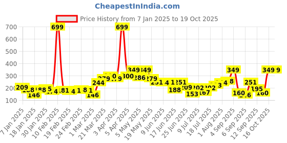 myntra.com HRX by Hrithik Roshan Men Set of 3 Patterned Ankle-Length Socks hrx by hrithik roshan Price History Graph from 7 Jan 2025 to 18 Oct 2025