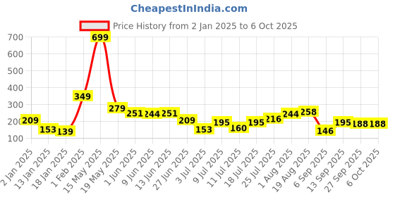 myntra.com HRX by Hrithik Roshan Men Set of 3 Patterned Ankle-Length Socks hrx by hrithik roshan Price History Graph from 2 Jan 2025 to 5 Oct 2025