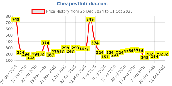 myntra.com HRX by Hrithik Roshan Men Set of 3 Solid Ankle-Length Socks hrx by hrithik roshan Price History Graph from 25 Dec 2024 to 11 Oct 2025