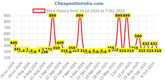 myntra.com HRX by Hrithik Roshan Men Set of 4 Assorted Above Ankle Length Socks hrx by hrithik roshan Price History Graph from 24 Jul 2024 to 7 Oct 2025