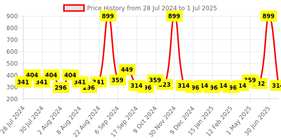 myntra.com HRX by Hrithik Roshan Men Set of 4 Assorted Above Ankle Length Socks hrx by hrithik roshan Price History Graph from 28 Jul 2024 to 1 Jul 2025