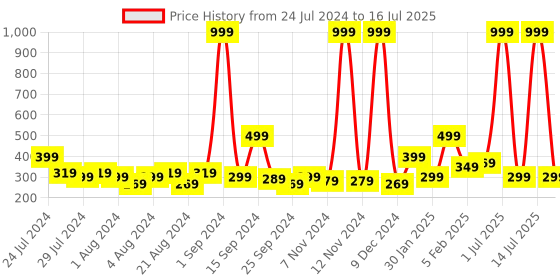 myntra.com HRX by Hrithik Roshan Men Set of 4 Assorted Above Ankle Length Socks hrx by hrithik roshan Price History Graph from 24 Jul 2024 to 16 Jul 2025