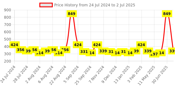 myntra.com HRX by Hrithik Roshan Men Set of 4 Assorted Ankle Length Socks hrx by hrithik roshan Price History Graph from 24 Jul 2024 to 2 Jul 2025