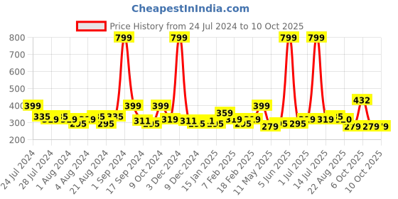 myntra.com HRX by Hrithik Roshan Men Set of 4 Assorted Ankle Length Socks hrx by hrithik roshan Price History Graph from 24 Jul 2024 to 10 Oct 2025