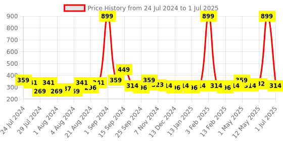 myntra.com HRX by Hrithik Roshan Men Set of 4 Assorted Ankle Length Socks hrx by hrithik roshan Price History Graph from 24 Jul 2024 to 1 Jul 2025