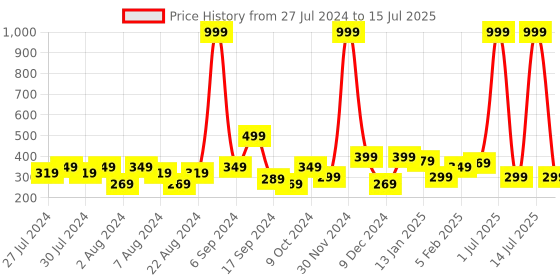 myntra.com HRX by Hrithik Roshan Men Set of 4 Assorted Ankle Length Socks hrx by hrithik roshan Price History Graph from 27 Jul 2024 to 15 Jul 2025