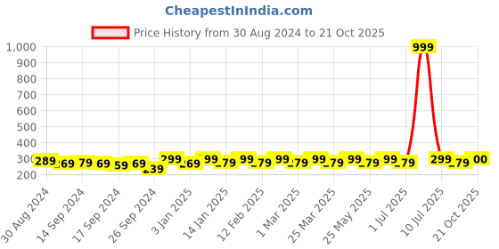 myntra.com HRX by Hrithik Roshan Men Set of 4 Shoe Liners hrx by hrithik roshan Price History Graph from 30 Aug 2024 to 21 Oct 2025