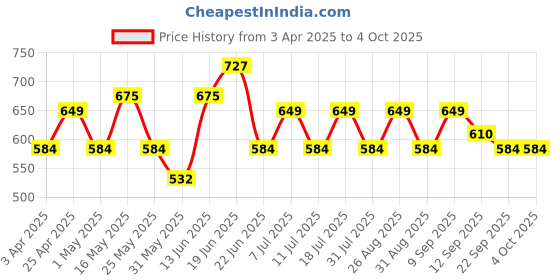 myntra.com HRX by Hrithik Roshan Men Shorts hrx by hrithik roshan Price History Graph from 3 Apr 2025 to 4 Oct 2025