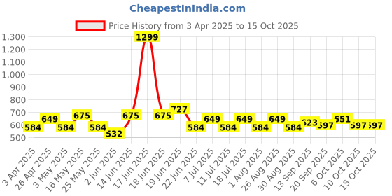 myntra.com HRX by Hrithik Roshan Men Shorts hrx by hrithik roshan Price History Graph from 3 Apr 2025 to 15 Oct 2025