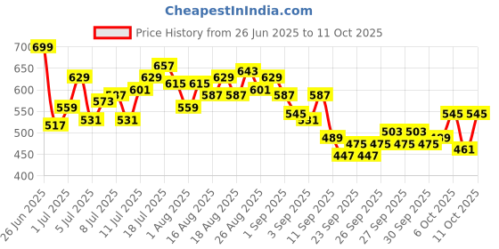 myntra.com HRX by Hrithik Roshan Men Side Panel Training Track Pants hrx by hrithik roshan Price History Graph from 26 Jun 2025 to 11 Oct 2025