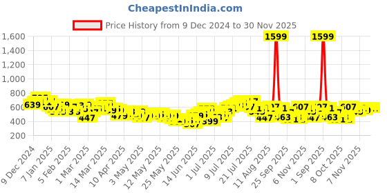 myntra.com HRX by Hrithik Roshan Men Side Printed Training Joggers hrx by hrithik roshan Price History Graph from 9 Dec 2024 to 30 Nov 2025