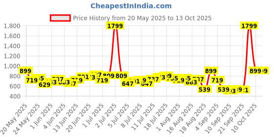 myntra.com HRX by Hrithik Roshan Men Side Stripe Button Slit Training Track Pants hrx by hrithik roshan Price History Graph from 20 May 2025 to 12 Oct 2025