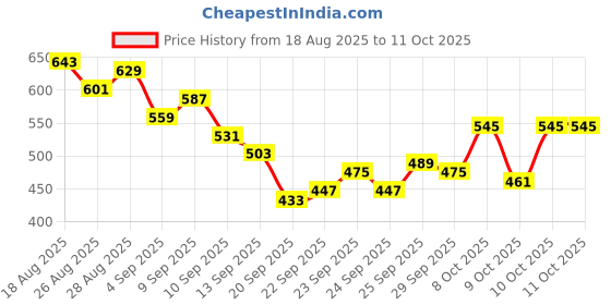 myntra.com HRX by Hrithik Roshan Men Side Stripe Detail Rapid-Dry Running Joggers hrx by hrithik roshan Price History Graph from 18 Aug 2025 to 11 Oct 2025