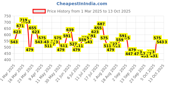 myntra.com HRX by Hrithik Roshan Men Side Stripe Lifestyle Track pants hrx by hrithik roshan Price History Graph from 1 Mar 2025 to 12 Oct 2025