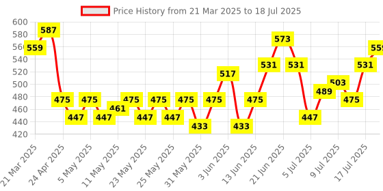 myntra.com HRX by Hrithik Roshan Men Side Stripe Shorts hrx by hrithik roshan Price History Graph from 21 Mar 2025 to 18 Jul 2025