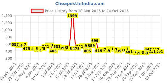 myntra.com HRX by Hrithik Roshan Men Side Stripe Shorts hrx by hrithik roshan Price History Graph from 18 Mar 2025 to 9 Oct 2025