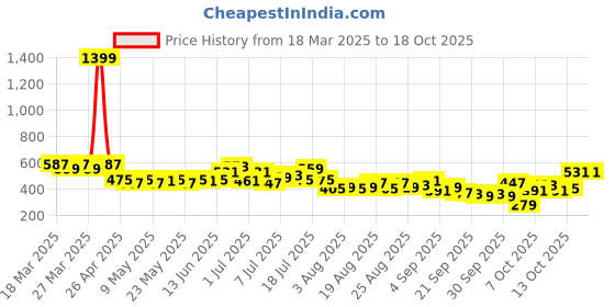 myntra.com HRX by Hrithik Roshan Men Side Stripe Shorts hrx by hrithik roshan Price History Graph from 18 Mar 2025 to 16 Oct 2025