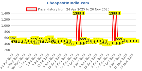myntra.com HRX by Hrithik Roshan Men Side Stripe Training Joggers hrx by hrithik roshan Price History Graph from 24 Apr 2025 to 26 Nov 2025