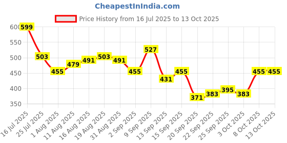 myntra.com HRX by Hrithik Roshan Men Side Stripe Training Joggers hrx by hrithik roshan Price History Graph from 16 Jul 2025 to 13 Oct 2025