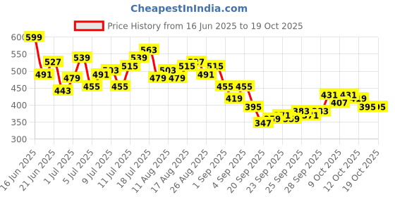 myntra.com HRX by Hrithik Roshan Men Side Stripe Training Shorts hrx by hrithik roshan Price History Graph from 16 Jun 2025 to 18 Oct 2025