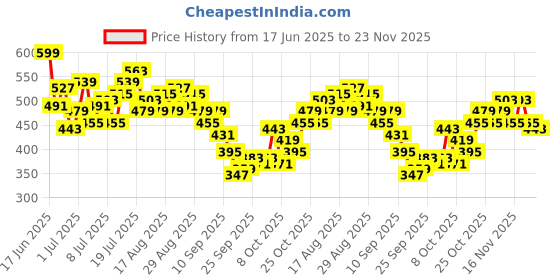 myntra.com HRX by Hrithik Roshan Men Side Stripe Training Shorts hrx by hrithik roshan Price History Graph from 17 Jun 2025 to 23 Nov 2025