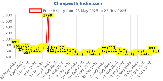 myntra.com HRX by Hrithik Roshan Men Side Stripe Yoga Joggers hrx by hrithik roshan Price History Graph from 23 May 2025 to 22 Nov 2025
