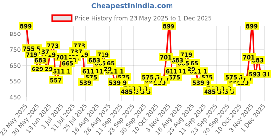 myntra.com HRX by Hrithik Roshan Men Side Stripe Yoga Joggers hrx by hrithik roshan Price History Graph from 23 May 2025 to 30 Nov 2025