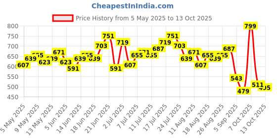 myntra.com HRX by Hrithik Roshan Men Side Striped Joggers hrx by hrithik roshan Price History Graph from 5 May 2025 to 13 Oct 2025