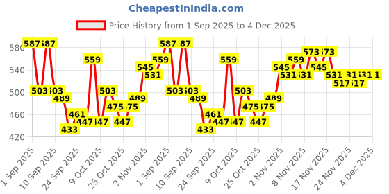 myntra.com HRX by Hrithik Roshan Men Side-Striped Mid-Rise Rapid-Dry Training Shorts hrx by hrithik roshan Price History Graph from 1 Sep 2025 to 4 Dec 2025