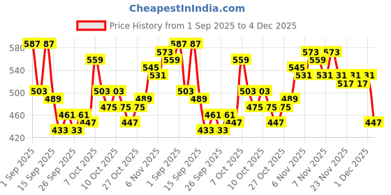 myntra.com HRX by Hrithik Roshan Men Side-Striped Mid-Rise Rapid-Dry Training Shorts hrx by hrithik roshan Price History Graph from 1 Sep 2025 to 4 Dec 2025