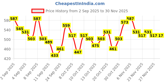 myntra.com HRX by Hrithik Roshan Men Side-Striped Mid-Rise Rapid-Dry Training Shorts hrx by hrithik roshan Price History Graph from 2 Sep 2025 to 30 Nov 2025